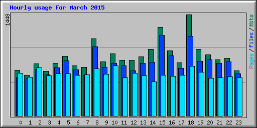 Hourly usage for March 2015