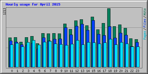 Hourly usage for April 2015