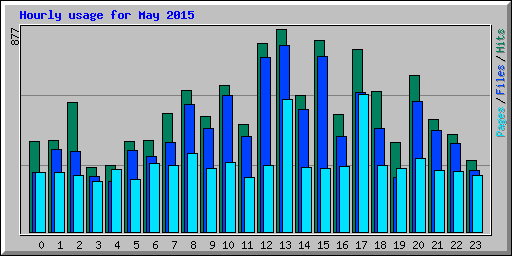 Hourly usage for May 2015