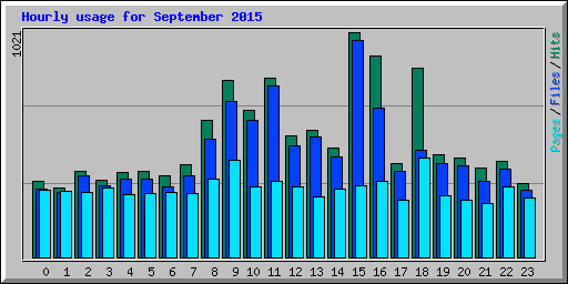 Hourly usage for September 2015