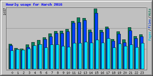 Hourly usage for March 2016