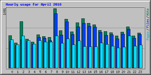 Hourly usage for April 2016