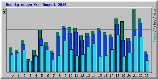Hourly usage for August 2016