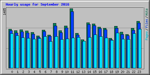 Hourly usage for September 2016