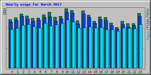 Hourly usage for March 2017