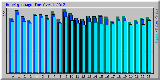 Hourly usage for April 2017