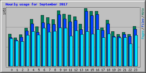 Hourly usage for September 2017