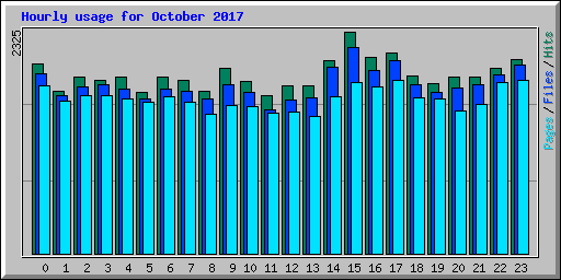 Hourly usage for October 2017