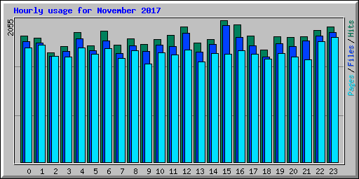 Hourly usage for November 2017