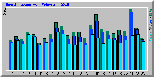 Hourly usage for February 2018