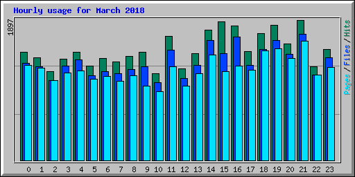 Hourly usage for March 2018