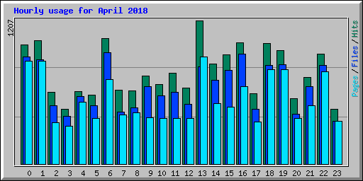 Hourly usage for April 2018