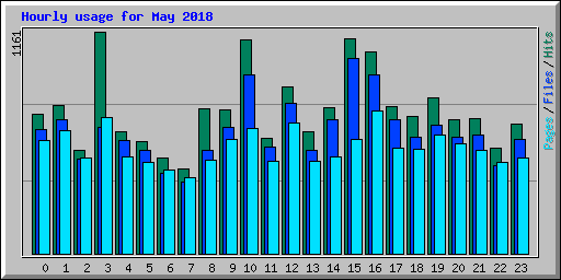 Hourly usage for May 2018
