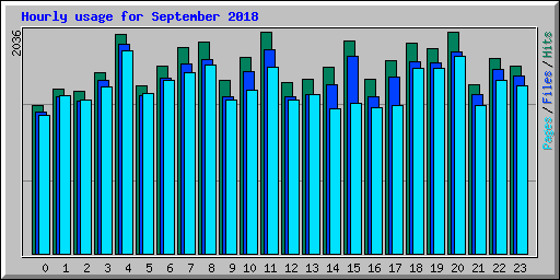 Hourly usage for September 2018