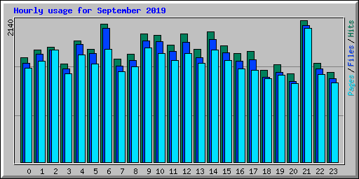 Hourly usage for September 2019