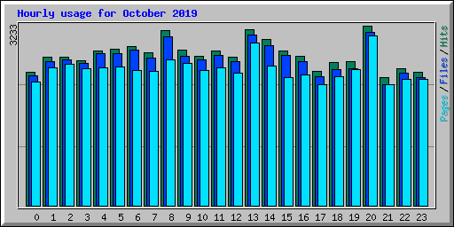 Hourly usage for October 2019