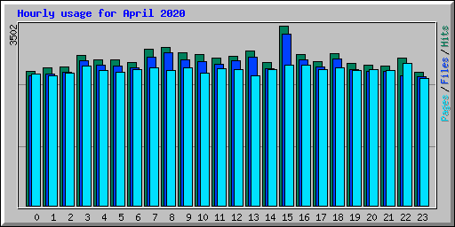 Hourly usage for April 2020
