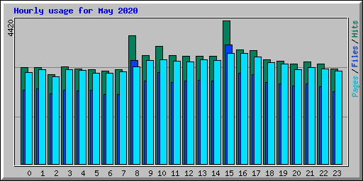 Hourly usage for May 2020
