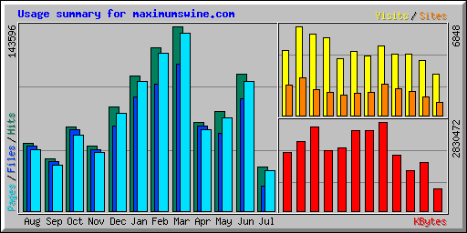 Usage summary for maximumswine.com